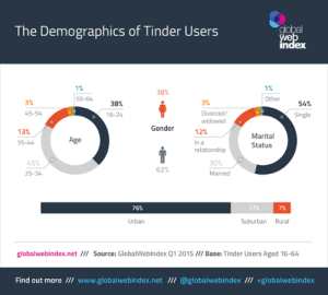 tinder, idatayou,dating,sex,love,internet