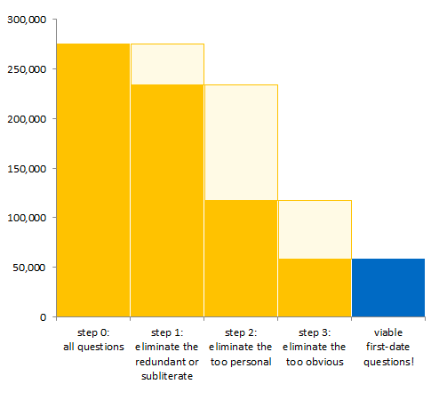 okay cupid,chart,first,date,love coach,love,dating,tips,seduction
